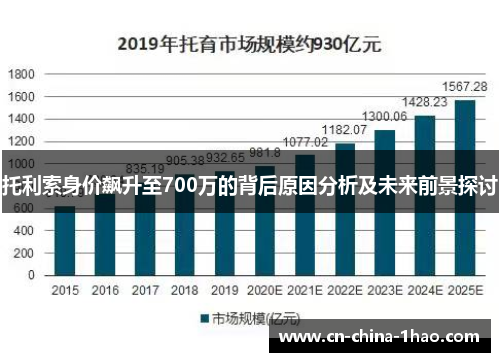 托利索身价飙升至700万的背后原因分析及未来前景探讨